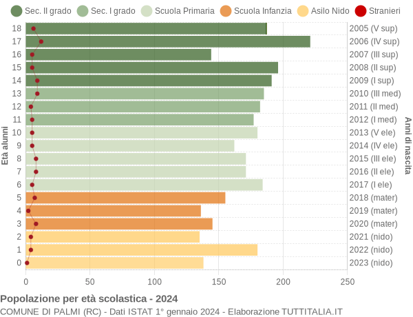 Grafico Popolazione in età scolastica - Palmi 2024