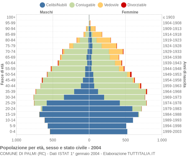 Grafico Popolazione per età, sesso e stato civile Comune di Palmi (RC)