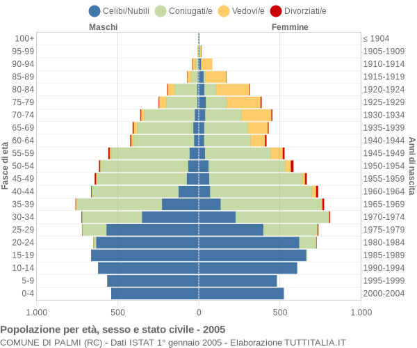 Grafico Popolazione per età, sesso e stato civile Comune di Palmi (RC)