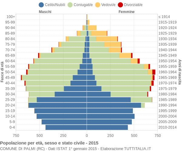 Grafico Popolazione per età, sesso e stato civile Comune di Palmi (RC)