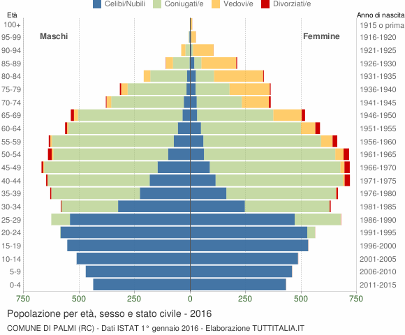 Grafico Popolazione per età, sesso e stato civile Comune di Palmi (RC)