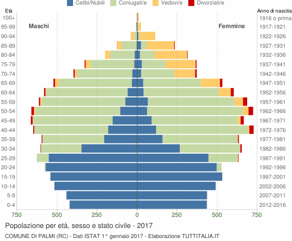 Grafico Popolazione per età, sesso e stato civile Comune di Palmi (RC)