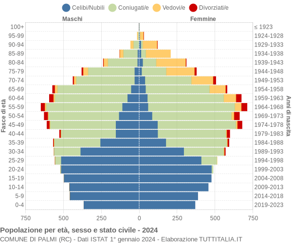 Grafico Popolazione per età, sesso e stato civile Comune di Palmi (RC)