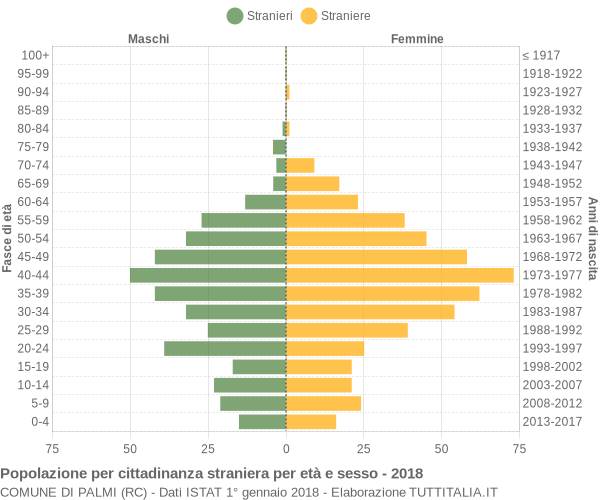 Grafico cittadini stranieri - Palmi 2018