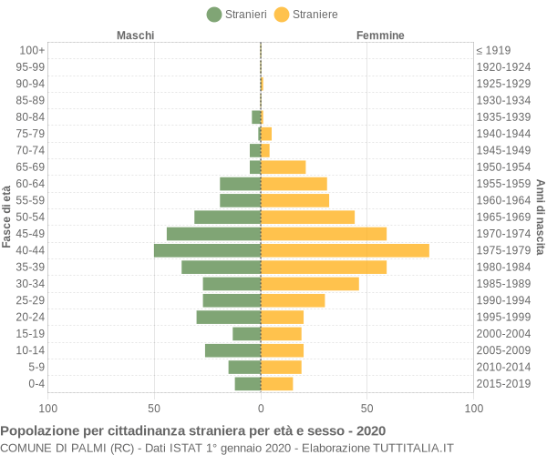 Grafico cittadini stranieri - Palmi 2020