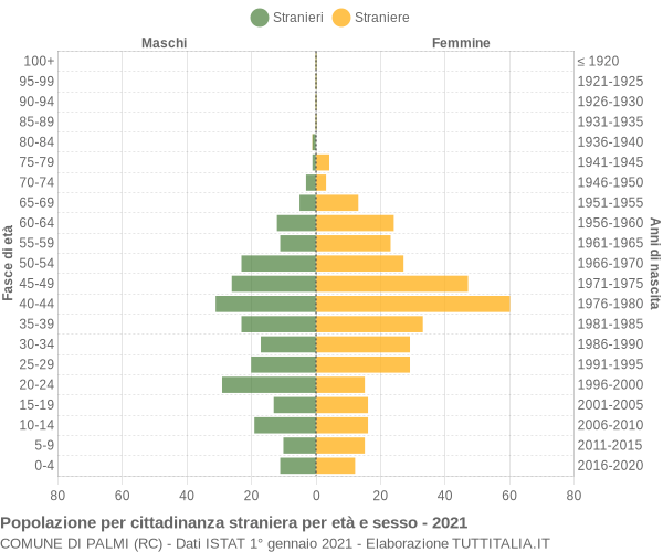 Grafico cittadini stranieri - Palmi 2021