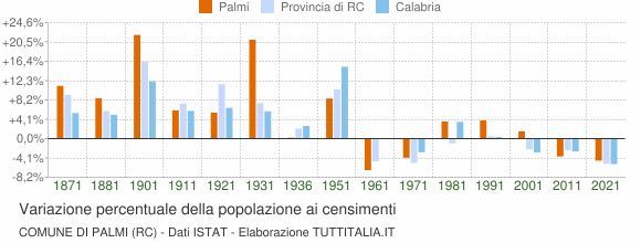 Grafico variazione percentuale della popolazione Comune di Palmi (RC)