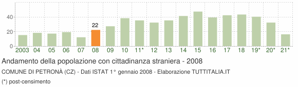 Grafico andamento popolazione stranieri Comune di Petronà (CZ)