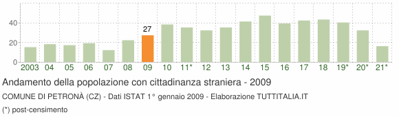 Grafico andamento popolazione stranieri Comune di Petronà (CZ)