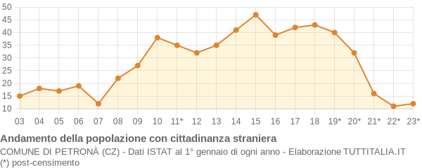 Andamento popolazione stranieri Comune di Petronà (CZ)