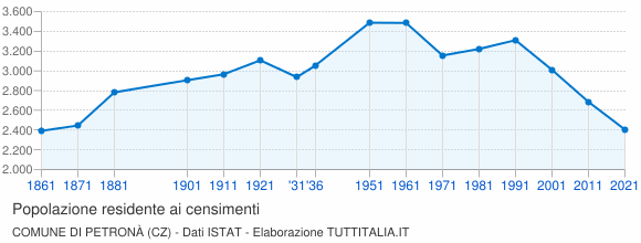 Grafico andamento storico popolazione Comune di Petronà (CZ)