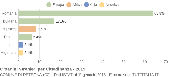 Grafico cittadinanza stranieri - Petronà 2015