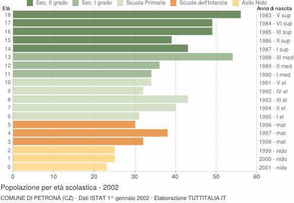 Grafico Popolazione in età scolastica - Petronà 2002