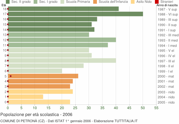 Grafico Popolazione in età scolastica - Petronà 2006