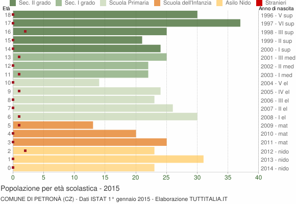 Grafico Popolazione in età scolastica - Petronà 2015