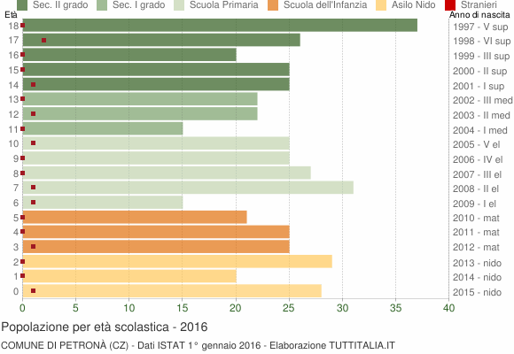 Grafico Popolazione in età scolastica - Petronà 2016