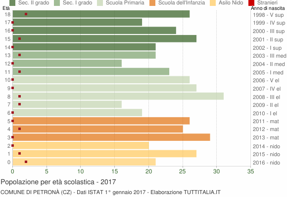Grafico Popolazione in età scolastica - Petronà 2017