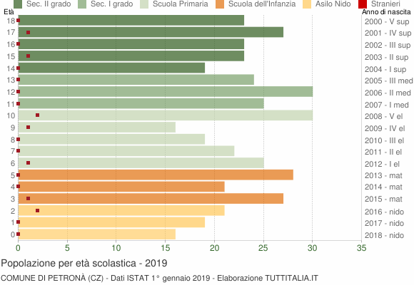 Grafico Popolazione in età scolastica - Petronà 2019