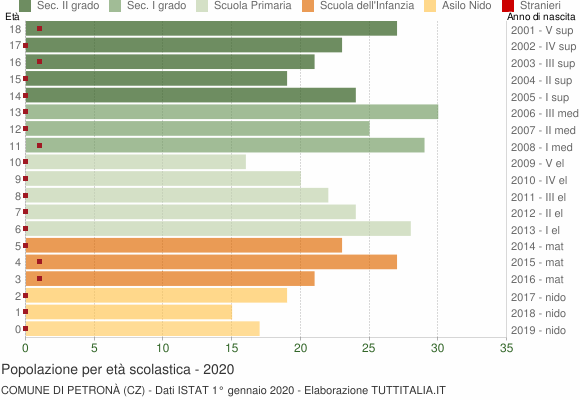 Grafico Popolazione in età scolastica - Petronà 2020