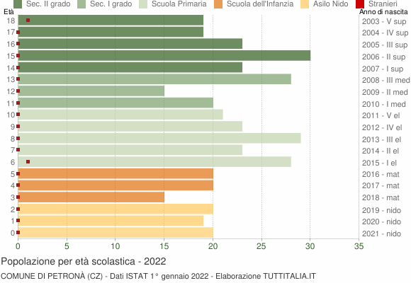 Grafico Popolazione in età scolastica - Petronà 2022