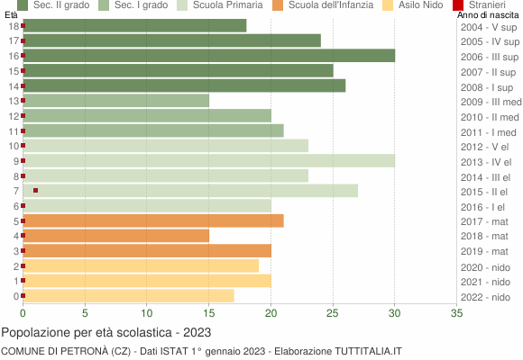 Grafico Popolazione in età scolastica - Petronà 2023