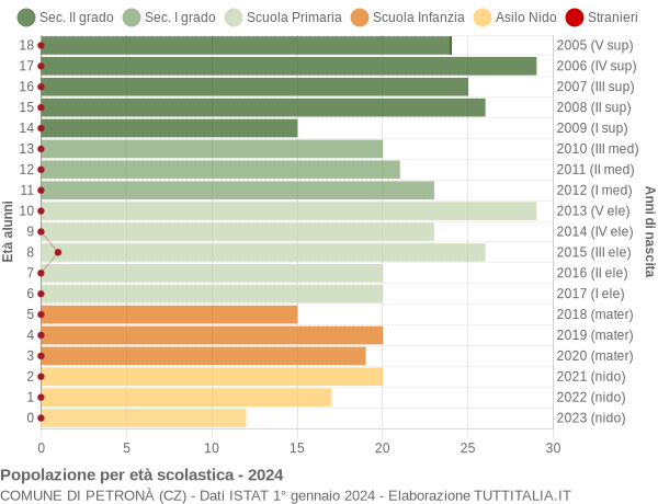 Grafico Popolazione in età scolastica - Petronà 2024