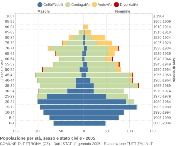 Grafico Popolazione per età, sesso e stato civile Comune di Petronà (CZ)