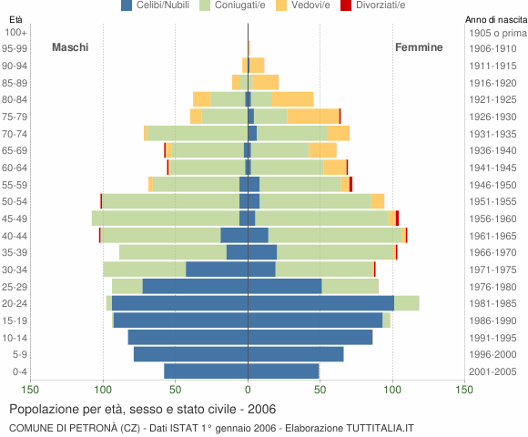 Grafico Popolazione per età, sesso e stato civile Comune di Petronà (CZ)