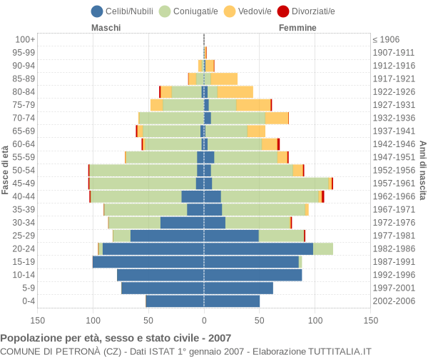 Grafico Popolazione per età, sesso e stato civile Comune di Petronà (CZ)