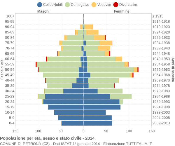 Grafico Popolazione per età, sesso e stato civile Comune di Petronà (CZ)