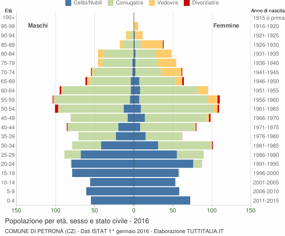 Grafico Popolazione per età, sesso e stato civile Comune di Petronà (CZ)