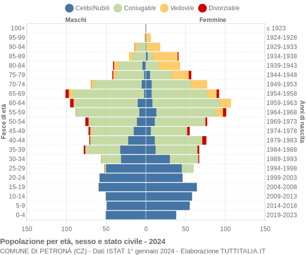 Grafico Popolazione per età, sesso e stato civile Comune di Petronà (CZ)