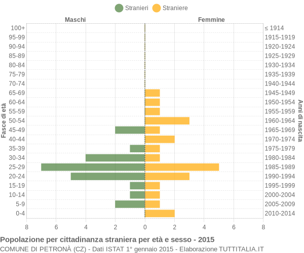 Grafico cittadini stranieri - Petronà 2015