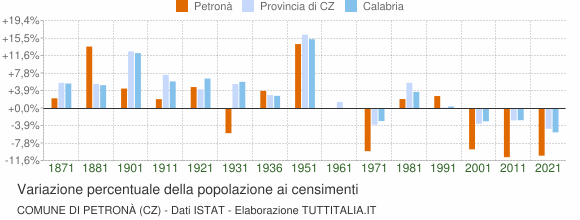 Grafico variazione percentuale della popolazione Comune di Petronà (CZ)
