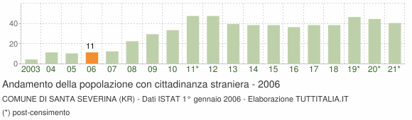 Grafico andamento popolazione stranieri Comune di Santa Severina (KR)