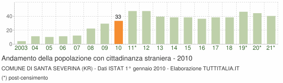 Grafico andamento popolazione stranieri Comune di Santa Severina (KR)