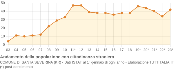 Andamento popolazione stranieri Comune di Santa Severina (KR)