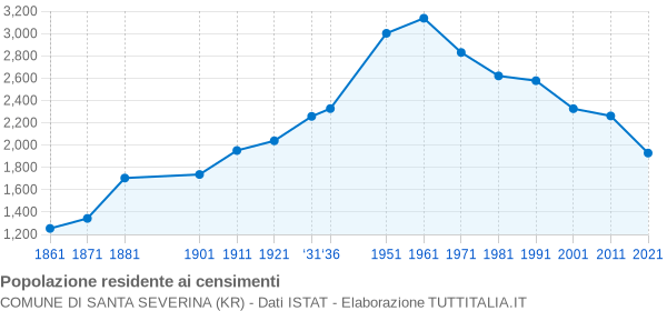 Grafico andamento storico popolazione Comune di Santa Severina (KR)