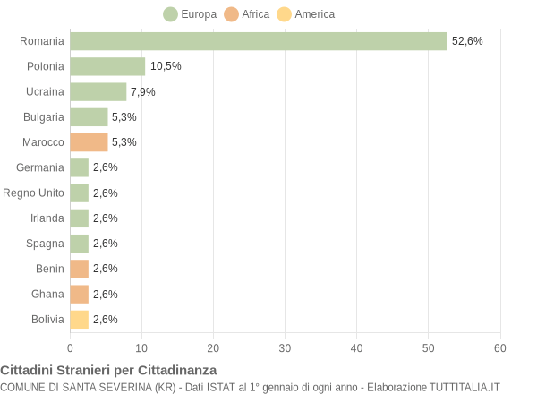 Grafico cittadinanza stranieri - Santa Severina 2015