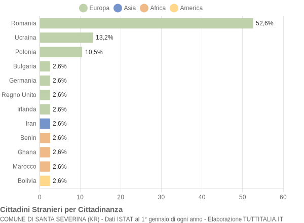 Grafico cittadinanza stranieri - Santa Severina 2017