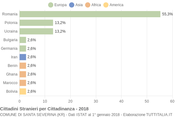 Grafico cittadinanza stranieri - Santa Severina 2018