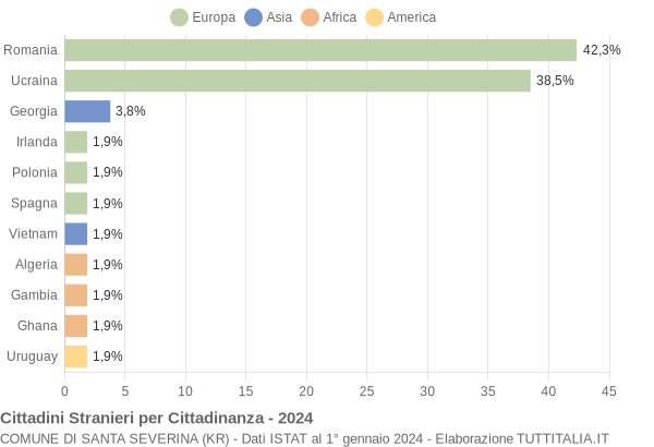 Grafico cittadinanza stranieri - Santa Severina 2024