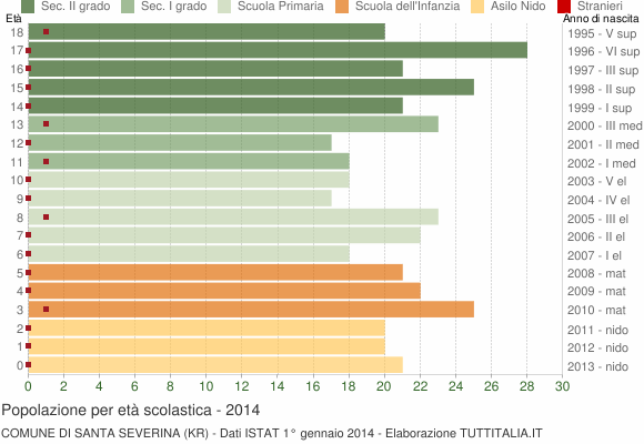 Grafico Popolazione in età scolastica - Santa Severina 2014