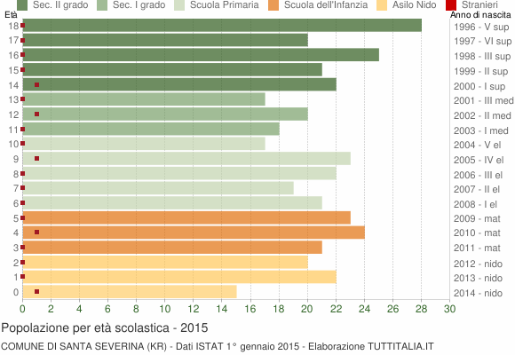 Grafico Popolazione in età scolastica - Santa Severina 2015