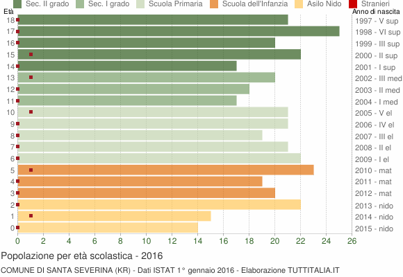Grafico Popolazione in età scolastica - Santa Severina 2016