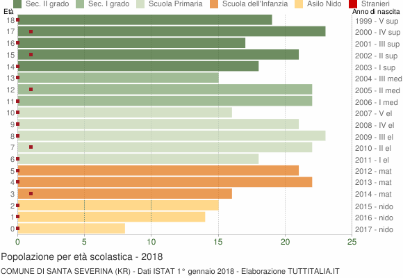 Grafico Popolazione in età scolastica - Santa Severina 2018