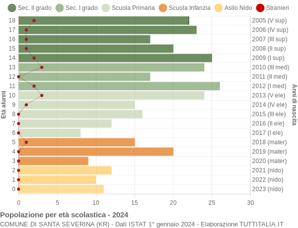 Grafico Popolazione in età scolastica - Santa Severina 2024