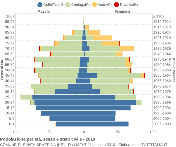 Grafico Popolazione per età, sesso e stato civile Comune di Santa Severina (KR)