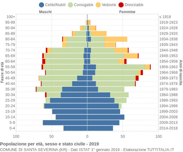 Grafico Popolazione per età, sesso e stato civile Comune di Santa Severina (KR)