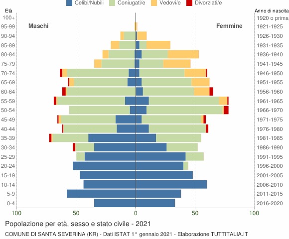 Grafico Popolazione per età, sesso e stato civile Comune di Santa Severina (KR)